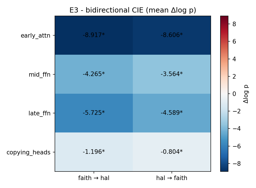 Bidirectional causal indirect effect by component group