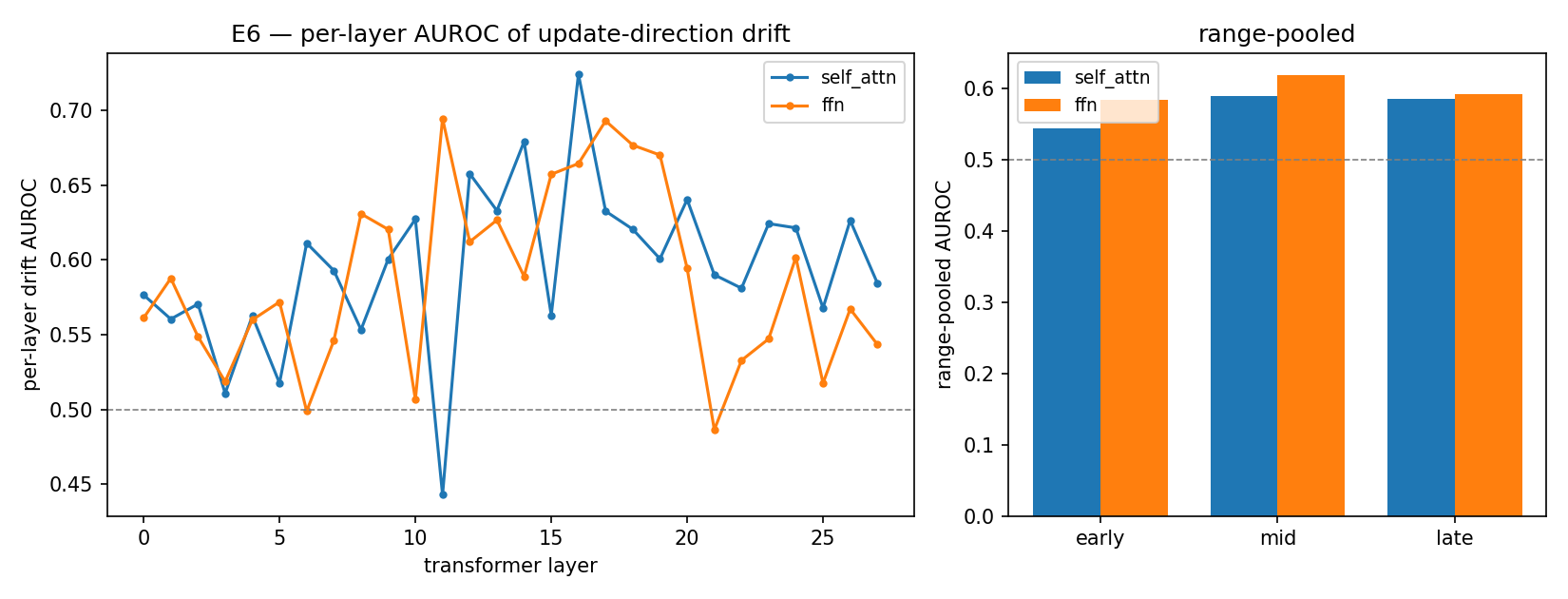 Self-attention versus feed-forward drift contribution