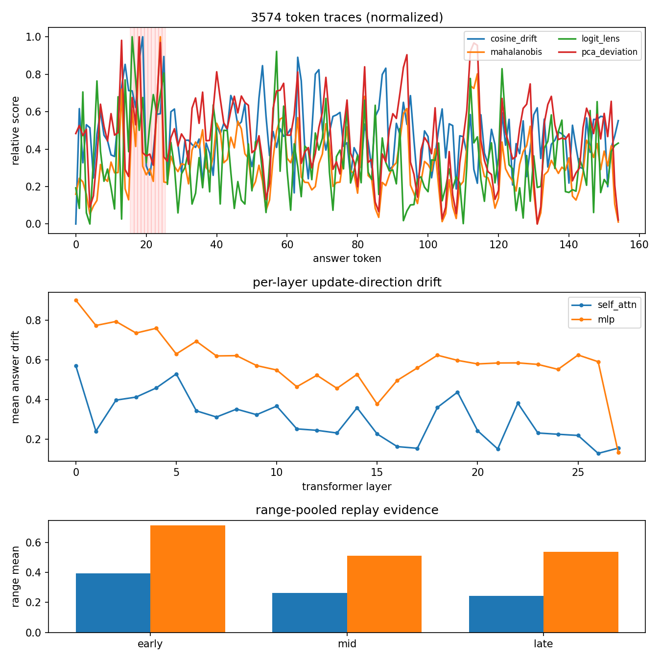 Metric disagreement trace, sample 3574