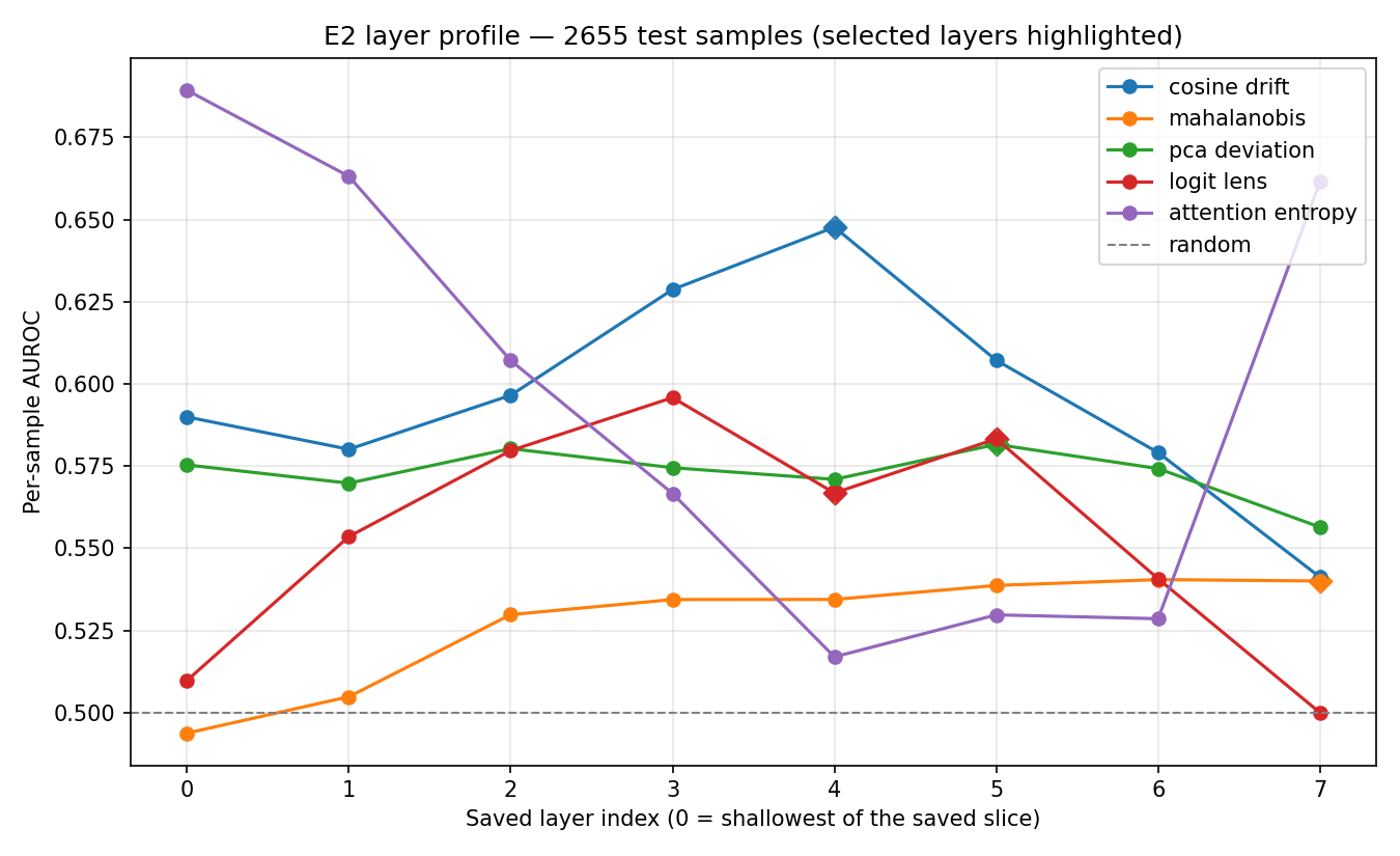 Per-layer point-biserial correlation profile