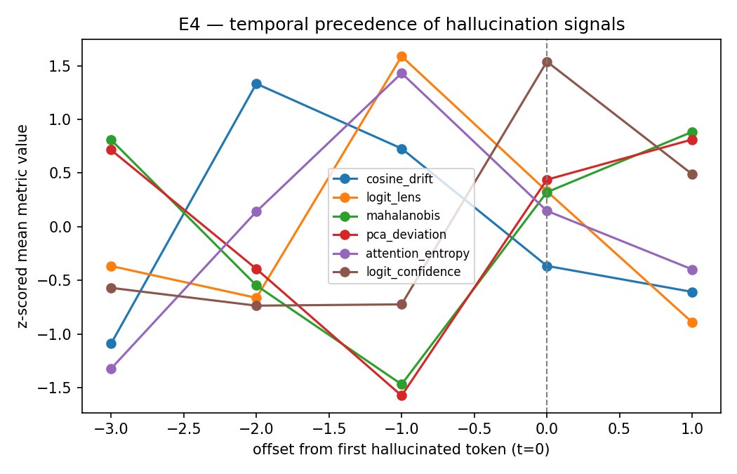 Drift signals aligned to hallucination onset